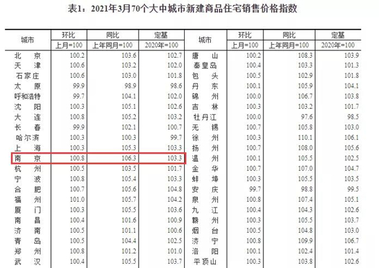 南京房價實現(xiàn)六連漲！漲幅拉大！