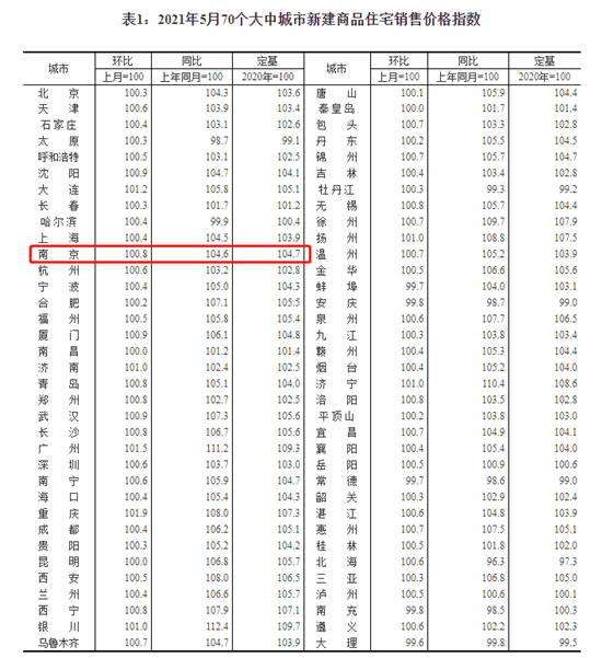 南京5月新房?jī)r(jià)格環(huán)比上漲0.8%