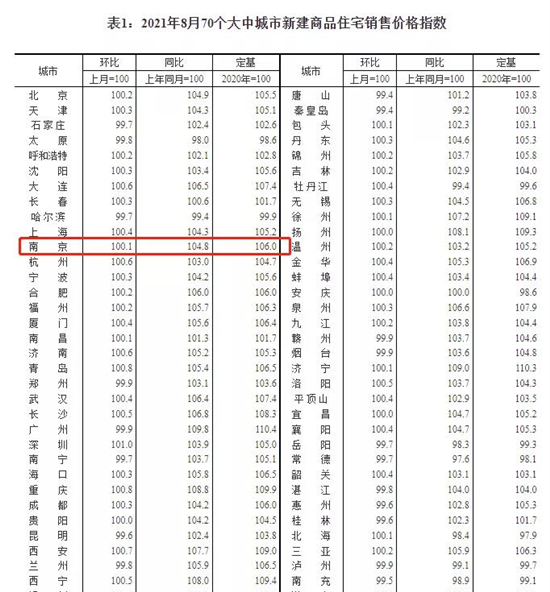 8月南京新房?jī)r(jià)格環(huán)比上漲0.1%