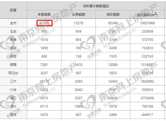 南京新房創(chuàng)下近10年庫存新高!近6.2萬套!