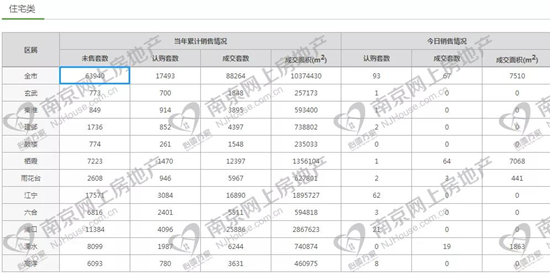 南京新房庫存創(chuàng)十年新高，約6.4萬套!