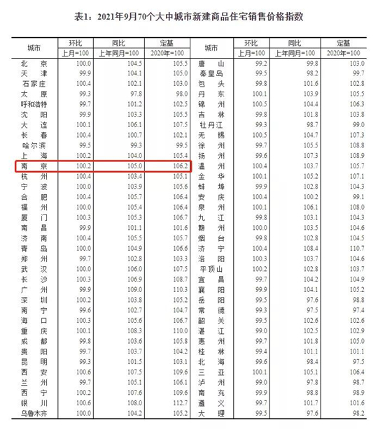 9月南京新房?jī)r(jià)格環(huán)比上漲0.2%!連漲12個(gè)月!