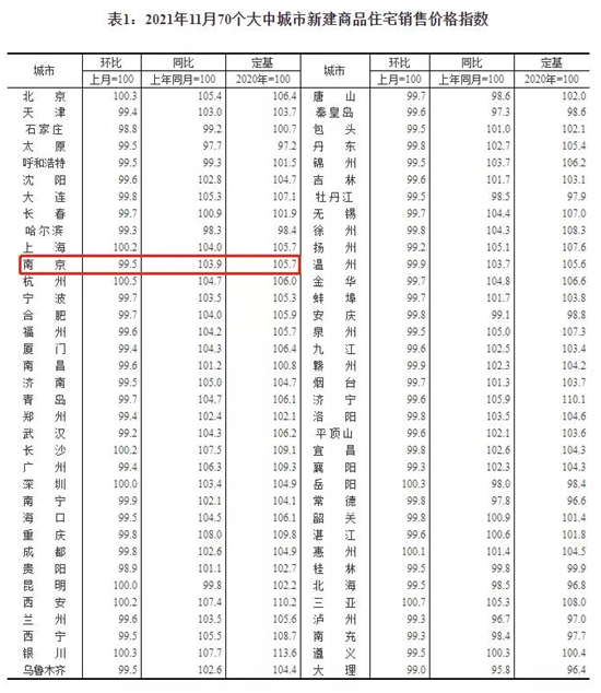 11月南京新房?jī)r(jià)格環(huán)比下降0.5%