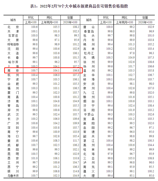 2月南京新房價(jià)格環(huán)比上漲0.7%