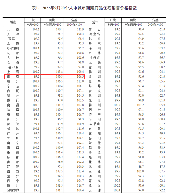 9月南京新房價(jià)格環(huán)比下跌0.4%