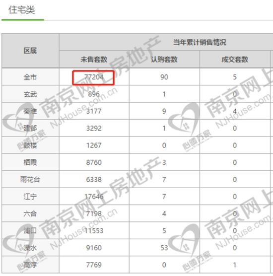 南京2022年新房成交6.4萬(wàn)套 創(chuàng)5年來(lái)新低