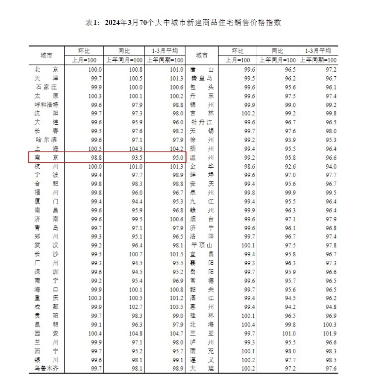 3月南京新房價格環(huán)比下跌1.2% 二手房環(huán)比跌幅縮小
