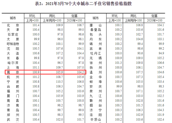 南京房價(jià)實(shí)現(xiàn)六連漲！漲幅拉大！