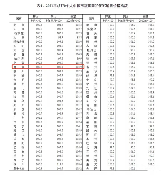 4月南京新房環(huán)比漲0.6%，同比漲5.1%