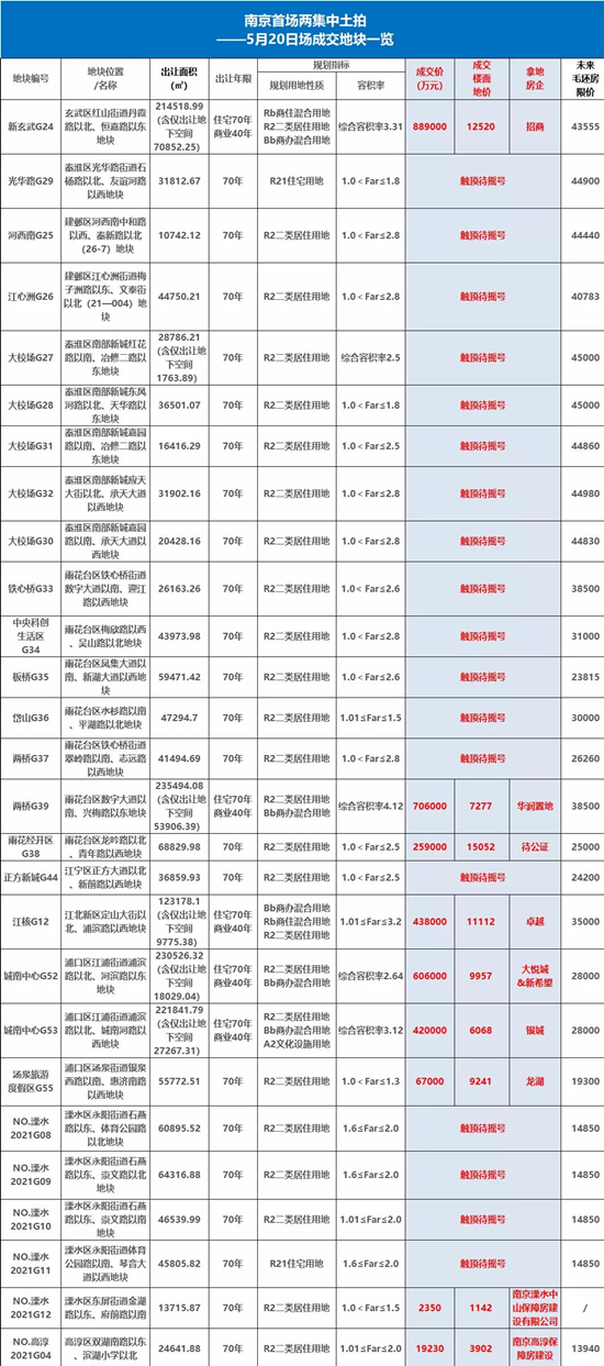 南京首日集中土拍| 18幅地塊觸頂待搖號(hào)