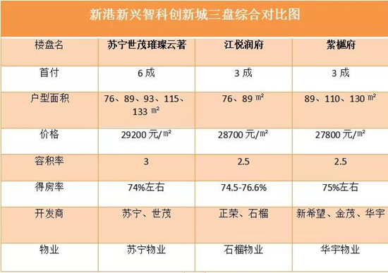 蘇寧世茂璀璨云著、江悅潤府、紫樾府綜合對比