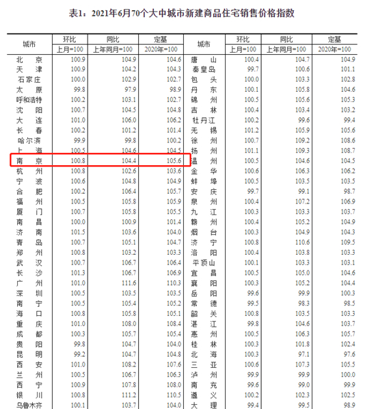 6月南京新房?jī)r(jià)格環(huán)比上漲0.8%
