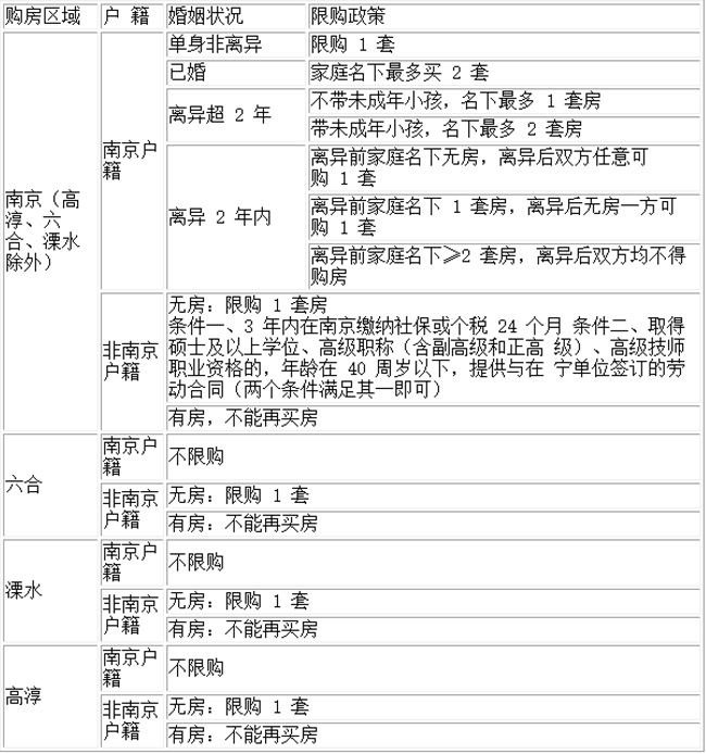 2021南京購房限購政策一覽