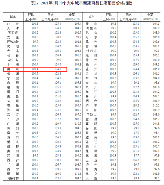 7月南京新房?jī)r(jià)格環(huán)比上漲0.4%