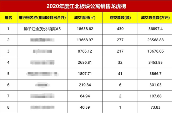 揚子江金茂悅領(lǐng)寓A5能買嗎?南京公寓成交套數(shù)第一