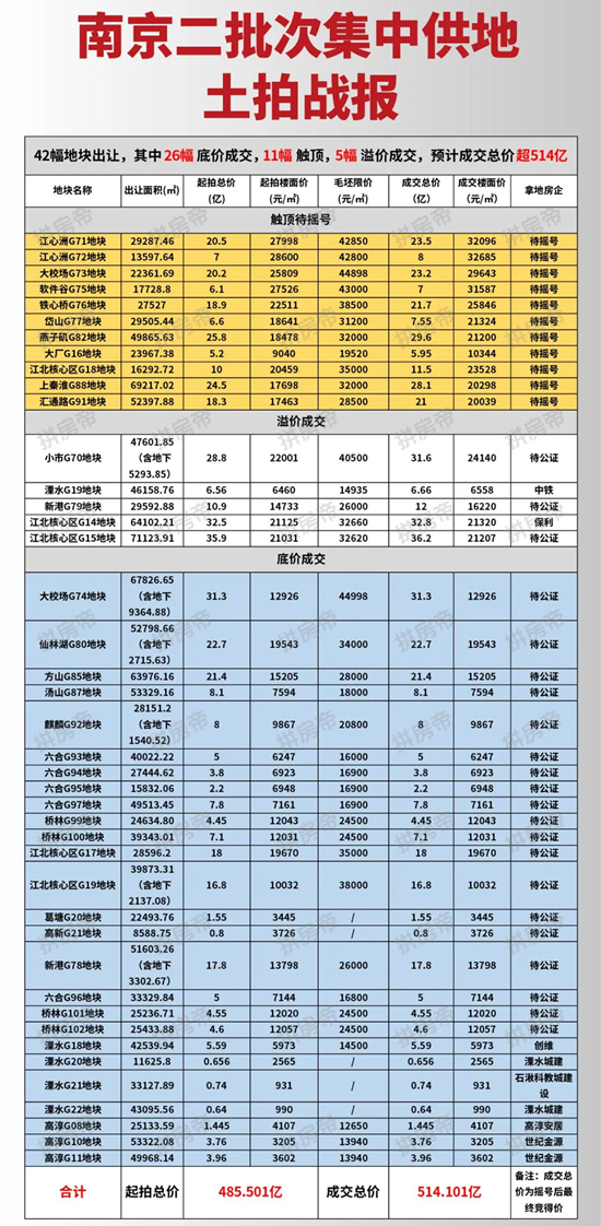 南京第二批“兩集中”土拍：25幅底價(jià)成交、1幅流拍、11幅地塊觸頂