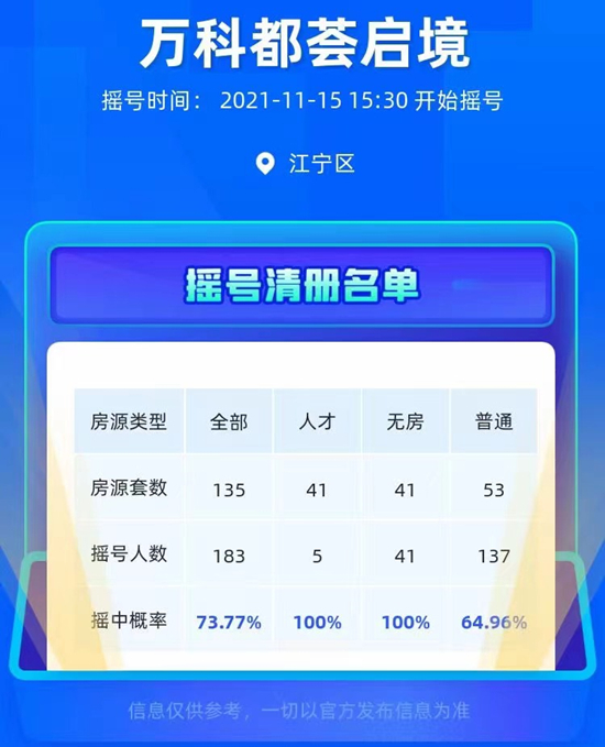 萬科都薈啟境搖號清冊出爐