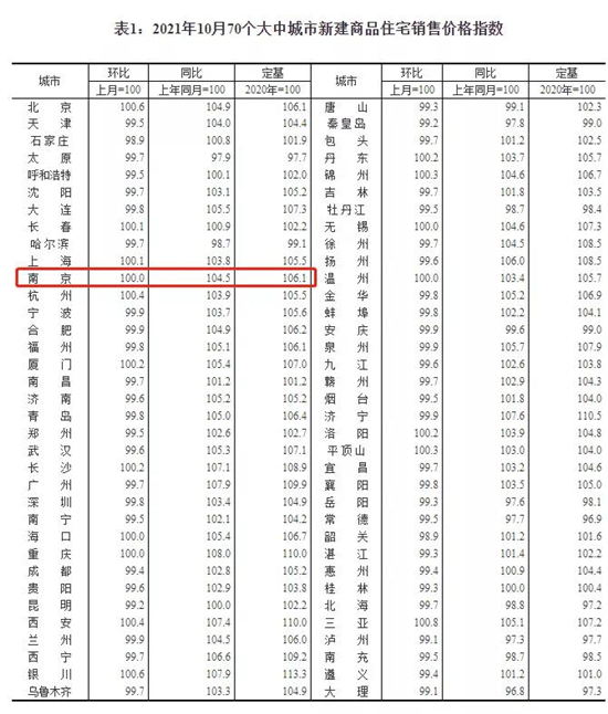 10月南京新房價格環(huán)比持平