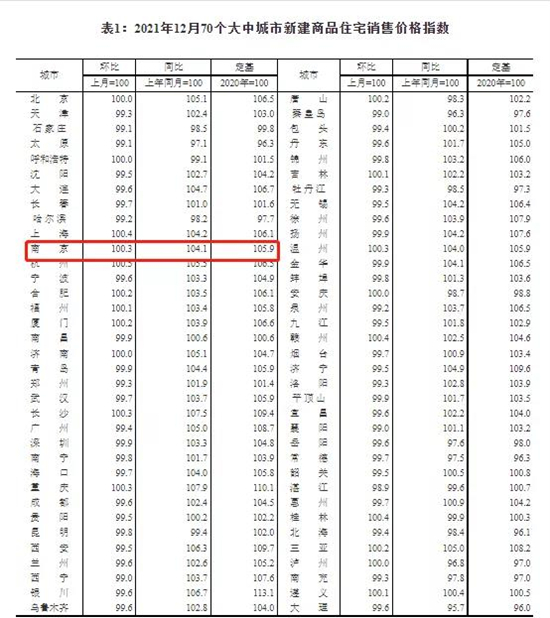 12月南京新房價格環(huán)比上漲0.3%