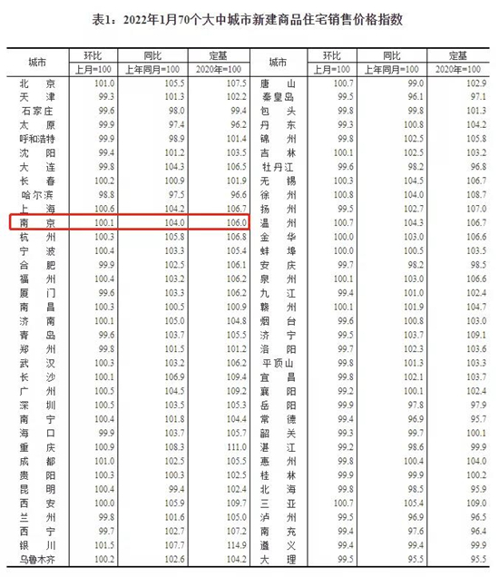 1月南京新房?jī)r(jià)格環(huán)比上漲0.1%