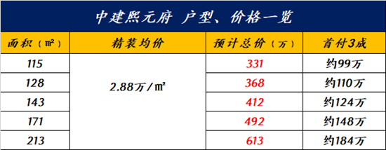 中建熙元府價格表