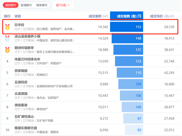 玖華府銷量圖